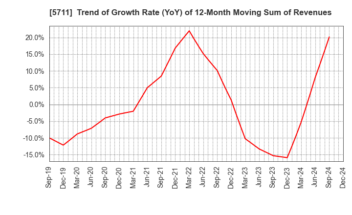 5711 Mitsubishi Materials Corporation: Trend of Growth Rate (YoY) of 12-Month Moving Sum of Revenues