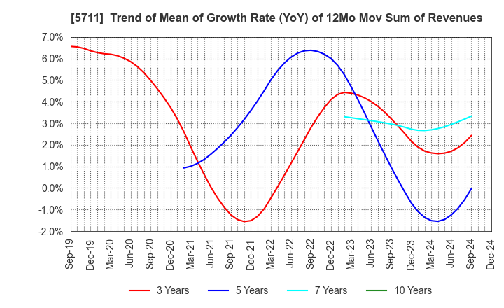 5711 Mitsubishi Materials Corporation: Trend of Mean of Growth Rate (YoY) of 12Mo Mov Sum of Revenues