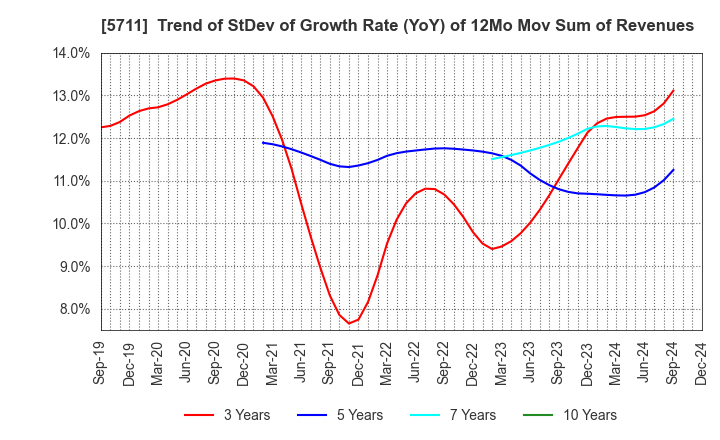 5711 Mitsubishi Materials Corporation: Trend of StDev of Growth Rate (YoY) of 12Mo Mov Sum of Revenues