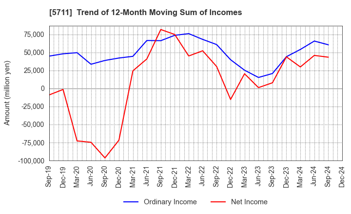 5711 Mitsubishi Materials Corporation: Trend of 12-Month Moving Sum of Incomes