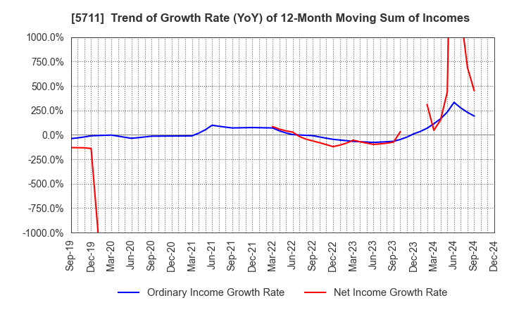 5711 Mitsubishi Materials Corporation: Trend of Growth Rate (YoY) of 12-Month Moving Sum of Incomes