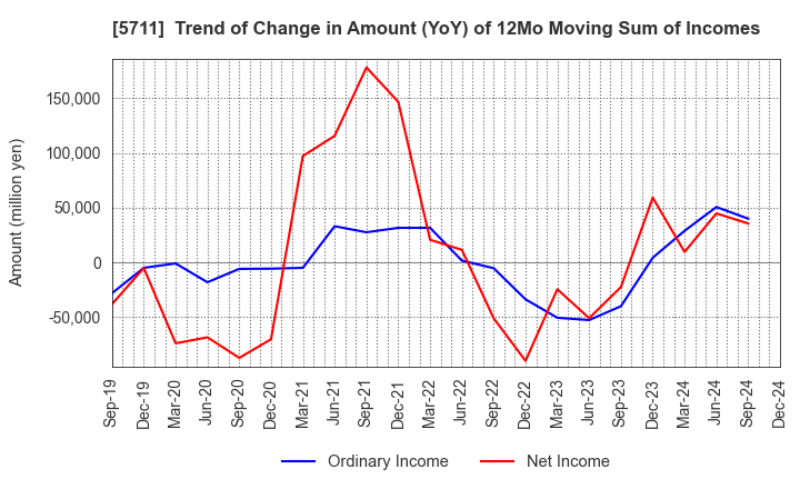 5711 Mitsubishi Materials Corporation: Trend of Change in Amount (YoY) of 12Mo Moving Sum of Incomes