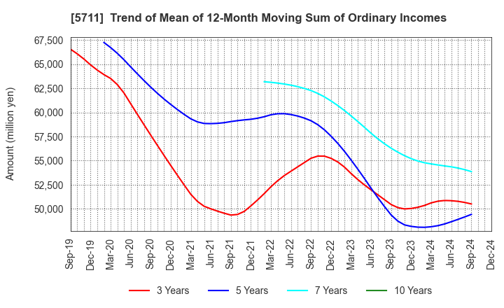 5711 Mitsubishi Materials Corporation: Trend of Mean of 12-Month Moving Sum of Ordinary Incomes