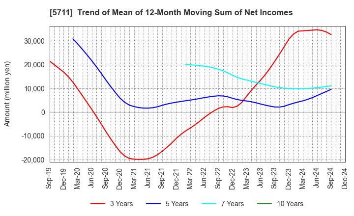 5711 Mitsubishi Materials Corporation: Trend of Mean of 12-Month Moving Sum of Net Incomes