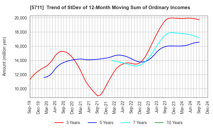 5711 Mitsubishi Materials Corporation: Trend of StDev of 12-Month Moving Sum of Ordinary Incomes