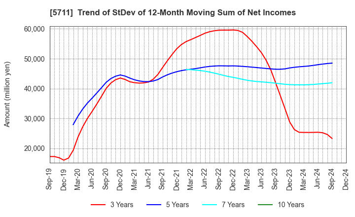 5711 Mitsubishi Materials Corporation: Trend of StDev of 12-Month Moving Sum of Net Incomes