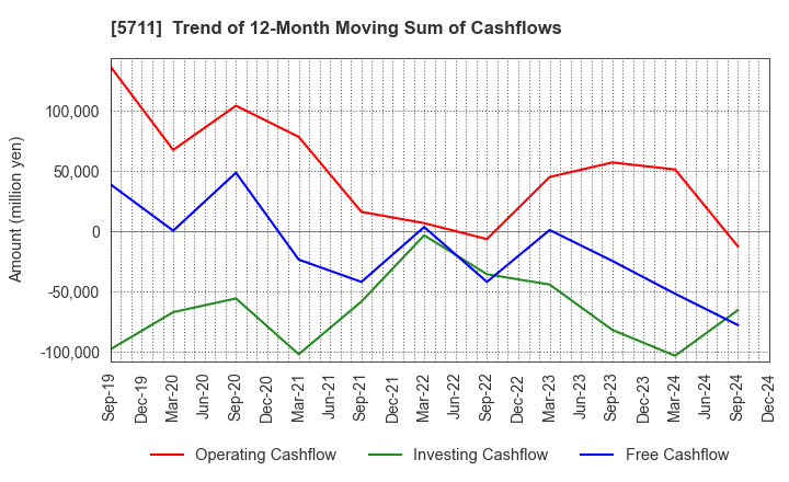 5711 Mitsubishi Materials Corporation: Trend of 12-Month Moving Sum of Cashflows