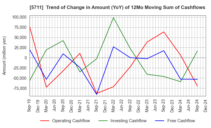 5711 Mitsubishi Materials Corporation: Trend of Change in Amount (YoY) of 12Mo Moving Sum of Cashflows