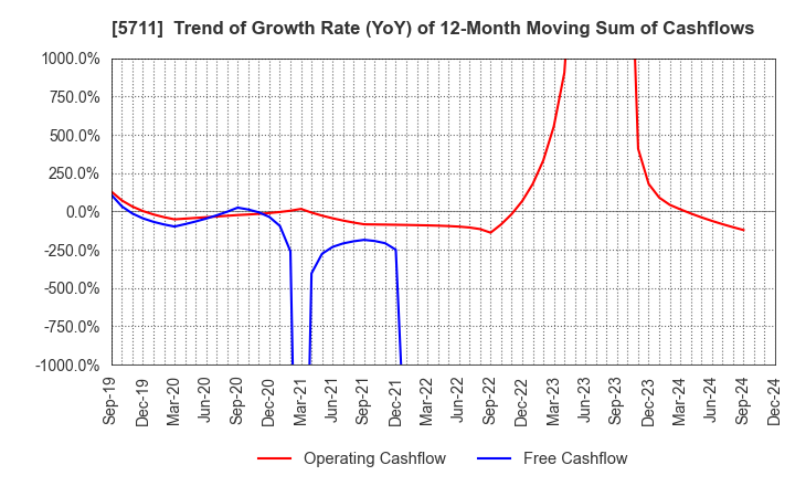 5711 Mitsubishi Materials Corporation: Trend of Growth Rate (YoY) of 12-Month Moving Sum of Cashflows