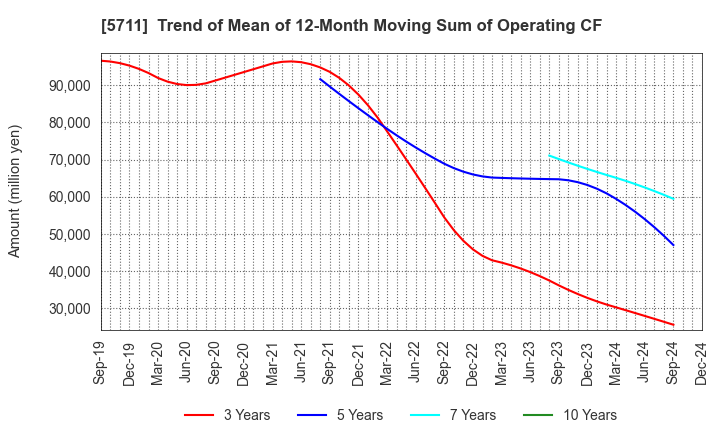 5711 Mitsubishi Materials Corporation: Trend of Mean of 12-Month Moving Sum of Operating CF