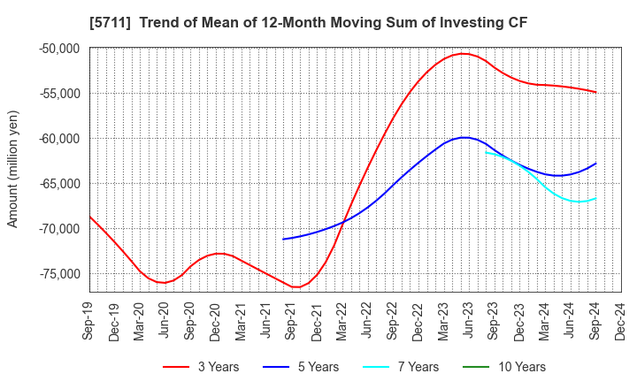 5711 Mitsubishi Materials Corporation: Trend of Mean of 12-Month Moving Sum of Investing CF