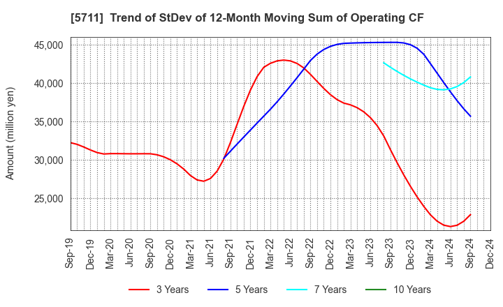 5711 Mitsubishi Materials Corporation: Trend of StDev of 12-Month Moving Sum of Operating CF