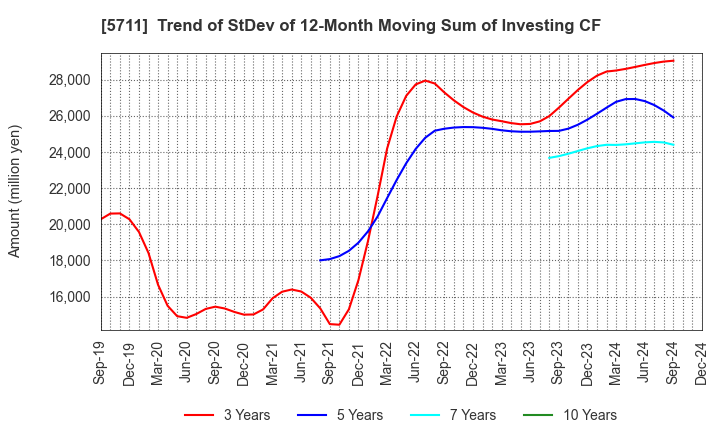 5711 Mitsubishi Materials Corporation: Trend of StDev of 12-Month Moving Sum of Investing CF