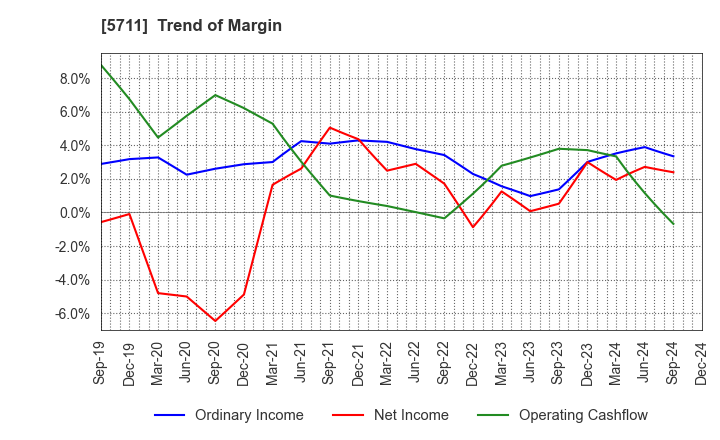 5711 Mitsubishi Materials Corporation: Trend of Margin