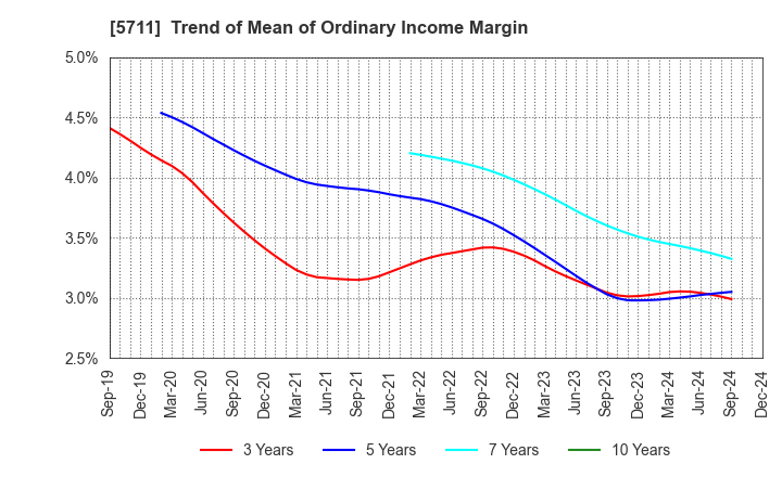 5711 Mitsubishi Materials Corporation: Trend of Mean of Ordinary Income Margin