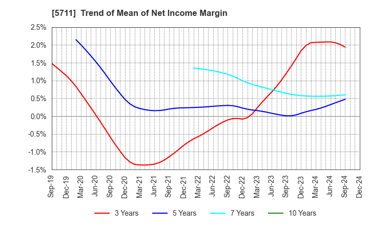 5711 Mitsubishi Materials Corporation: Trend of Mean of Net Income Margin