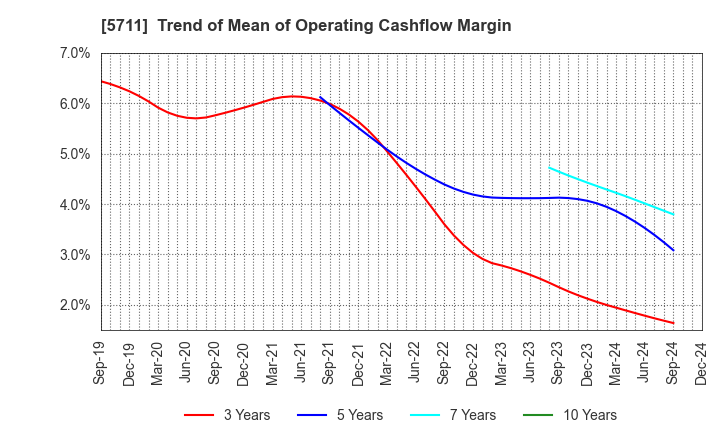 5711 Mitsubishi Materials Corporation: Trend of Mean of Operating Cashflow Margin