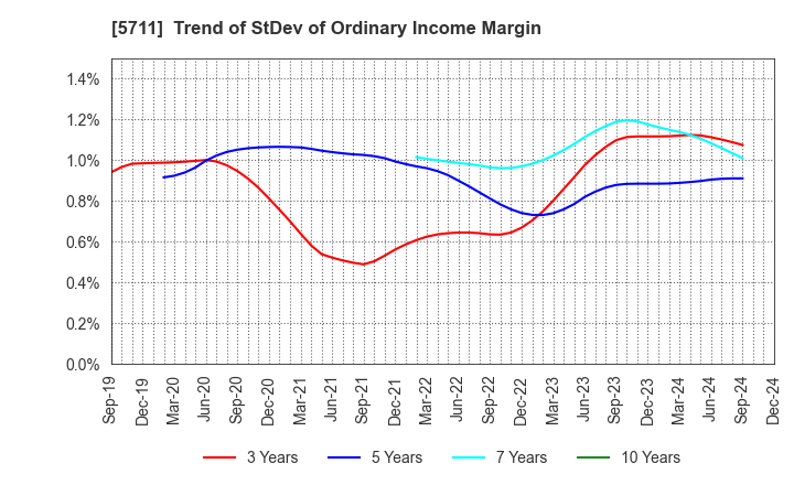 5711 Mitsubishi Materials Corporation: Trend of StDev of Ordinary Income Margin