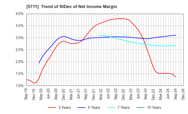 5711 Mitsubishi Materials Corporation: Trend of StDev of Net Income Margin