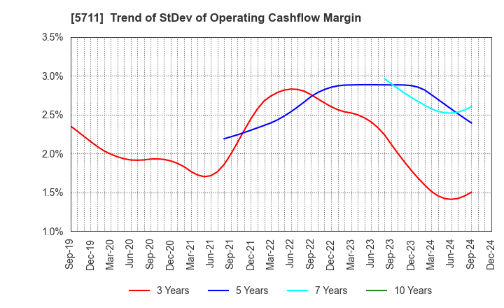 5711 Mitsubishi Materials Corporation: Trend of StDev of Operating Cashflow Margin