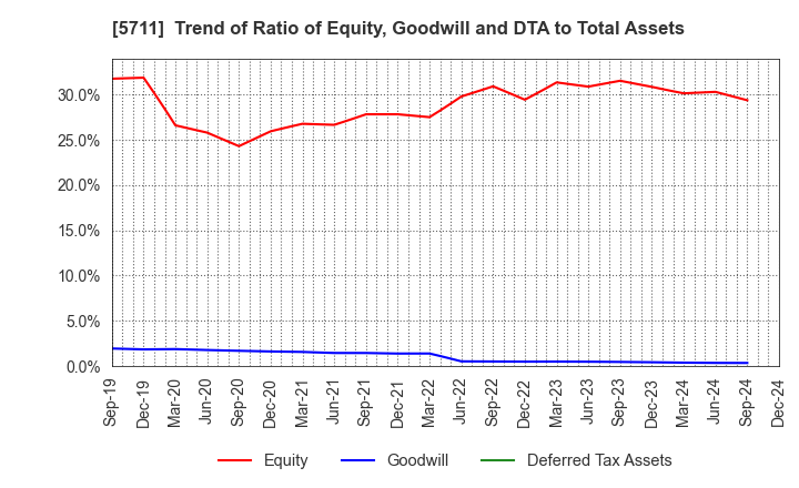 5711 Mitsubishi Materials Corporation: Trend of Ratio of Equity, Goodwill and DTA to Total Assets