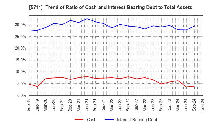 5711 Mitsubishi Materials Corporation: Trend of Ratio of Cash and Interest-Bearing Debt to Total Assets