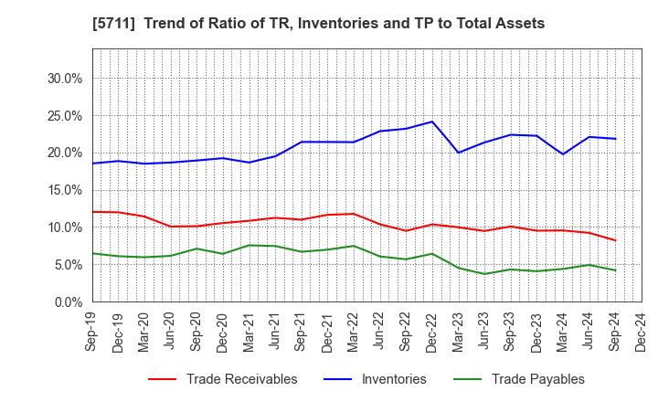 5711 Mitsubishi Materials Corporation: Trend of Ratio of TR, Inventories and TP to Total Assets