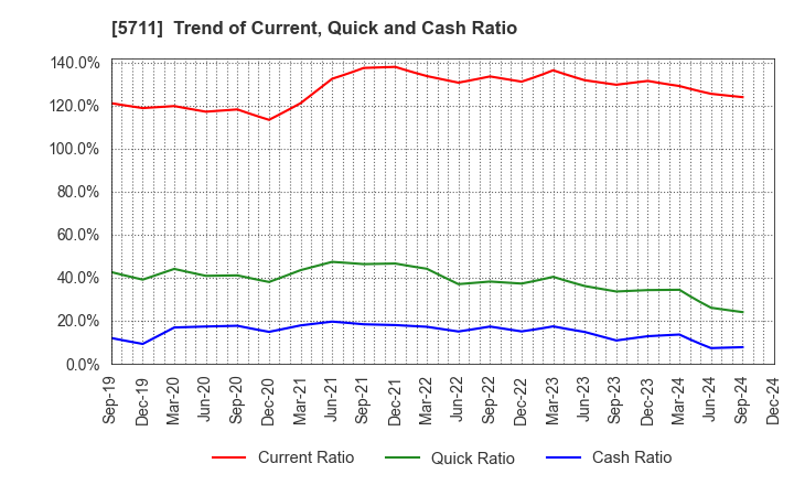 5711 Mitsubishi Materials Corporation: Trend of Current, Quick and Cash Ratio