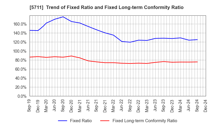 5711 Mitsubishi Materials Corporation: Trend of Fixed Ratio and Fixed Long-term Conformity Ratio