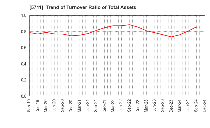 5711 Mitsubishi Materials Corporation: Trend of Turnover Ratio of Total Assets