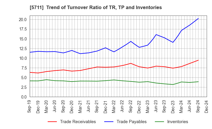 5711 Mitsubishi Materials Corporation: Trend of Turnover Ratio of TR, TP and Inventories