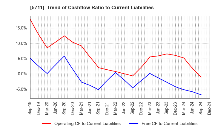 5711 Mitsubishi Materials Corporation: Trend of Cashflow Ratio to Current Liabilities