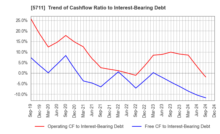 5711 Mitsubishi Materials Corporation: Trend of Cashflow Ratio to Interest-Bearing Debt