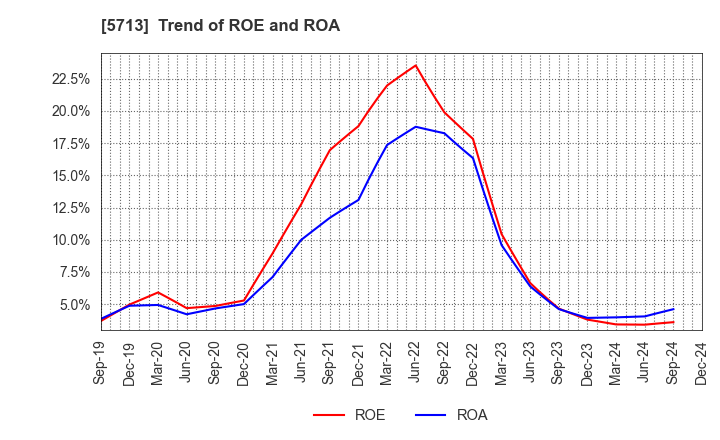 5713 Sumitomo Metal Mining Co.,Ltd.: Trend of ROE and ROA