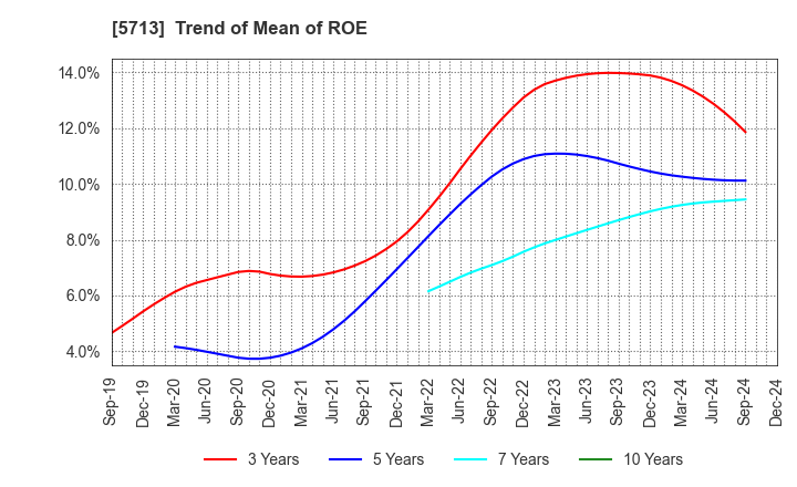 5713 Sumitomo Metal Mining Co.,Ltd.: Trend of Mean of ROE