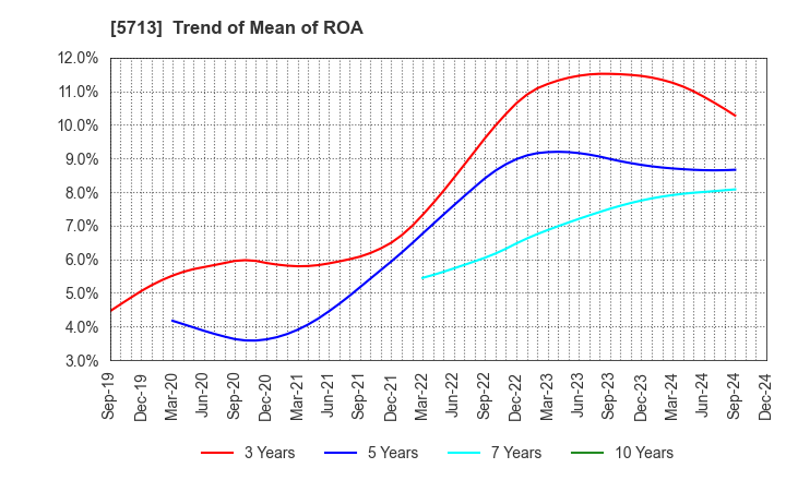 5713 Sumitomo Metal Mining Co.,Ltd.: Trend of Mean of ROA