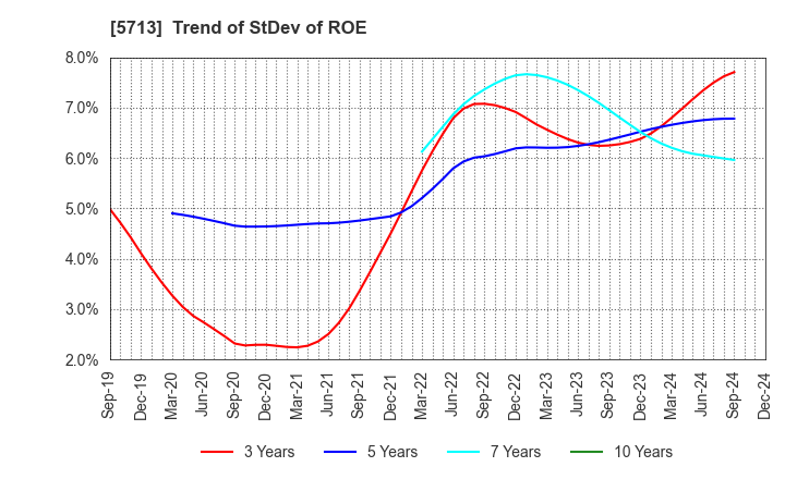 5713 Sumitomo Metal Mining Co.,Ltd.: Trend of StDev of ROE