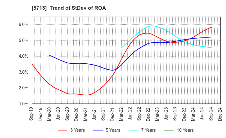 5713 Sumitomo Metal Mining Co.,Ltd.: Trend of StDev of ROA