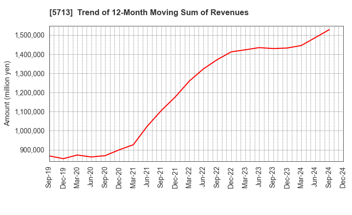 5713 Sumitomo Metal Mining Co.,Ltd.: Trend of 12-Month Moving Sum of Revenues