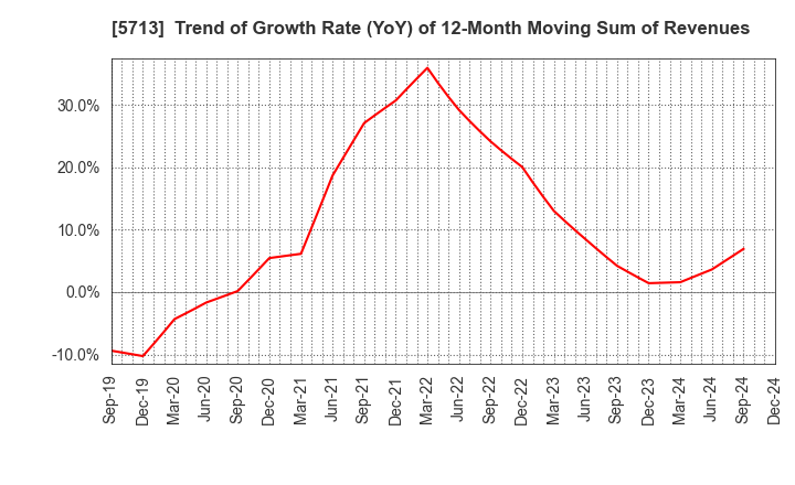 5713 Sumitomo Metal Mining Co.,Ltd.: Trend of Growth Rate (YoY) of 12-Month Moving Sum of Revenues