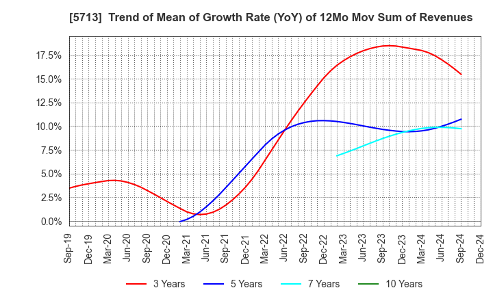 5713 Sumitomo Metal Mining Co.,Ltd.: Trend of Mean of Growth Rate (YoY) of 12Mo Mov Sum of Revenues