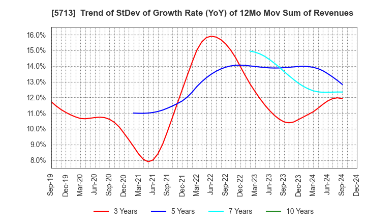 5713 Sumitomo Metal Mining Co.,Ltd.: Trend of StDev of Growth Rate (YoY) of 12Mo Mov Sum of Revenues