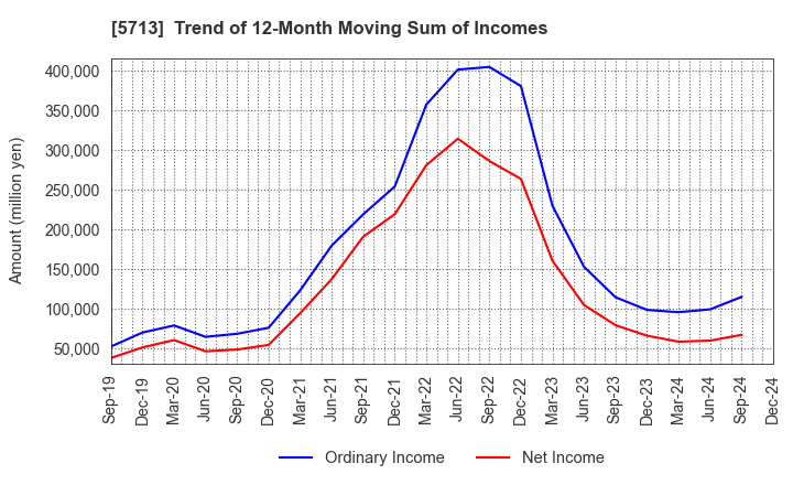 5713 Sumitomo Metal Mining Co.,Ltd.: Trend of 12-Month Moving Sum of Incomes