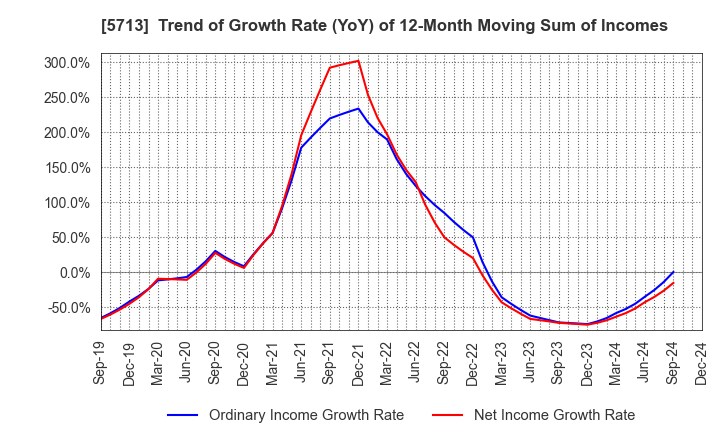 5713 Sumitomo Metal Mining Co.,Ltd.: Trend of Growth Rate (YoY) of 12-Month Moving Sum of Incomes