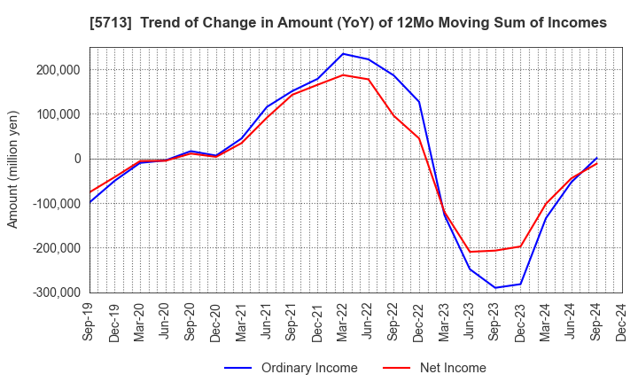 5713 Sumitomo Metal Mining Co.,Ltd.: Trend of Change in Amount (YoY) of 12Mo Moving Sum of Incomes