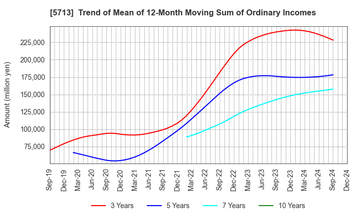 5713 Sumitomo Metal Mining Co.,Ltd.: Trend of Mean of 12-Month Moving Sum of Ordinary Incomes