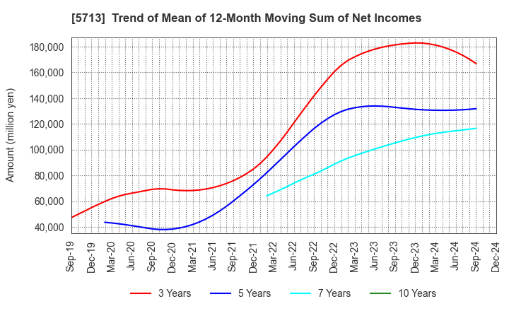 5713 Sumitomo Metal Mining Co.,Ltd.: Trend of Mean of 12-Month Moving Sum of Net Incomes