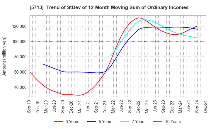 5713 Sumitomo Metal Mining Co.,Ltd.: Trend of StDev of 12-Month Moving Sum of Ordinary Incomes