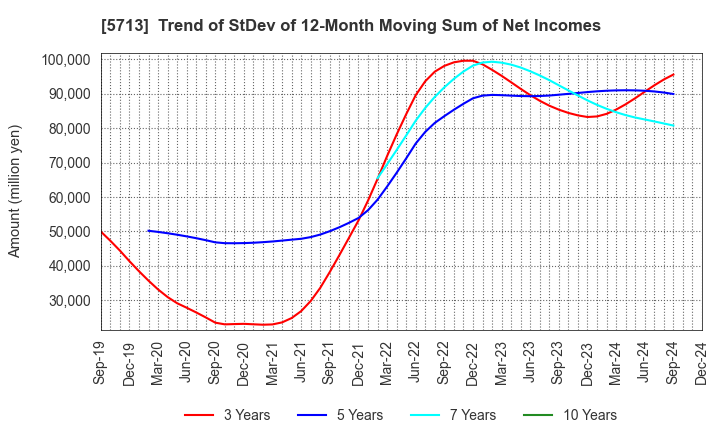 5713 Sumitomo Metal Mining Co.,Ltd.: Trend of StDev of 12-Month Moving Sum of Net Incomes