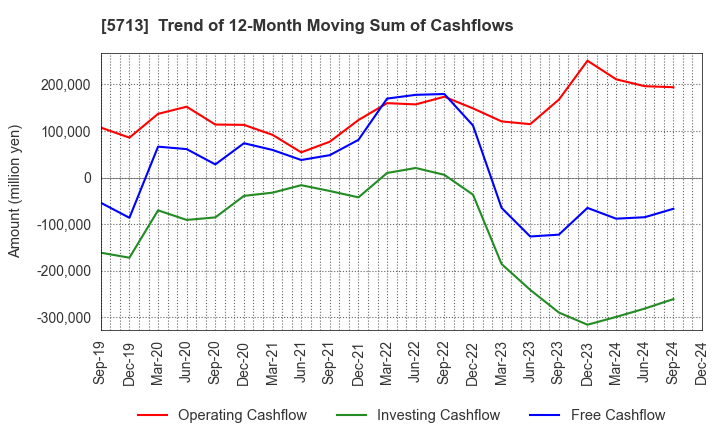 5713 Sumitomo Metal Mining Co.,Ltd.: Trend of 12-Month Moving Sum of Cashflows